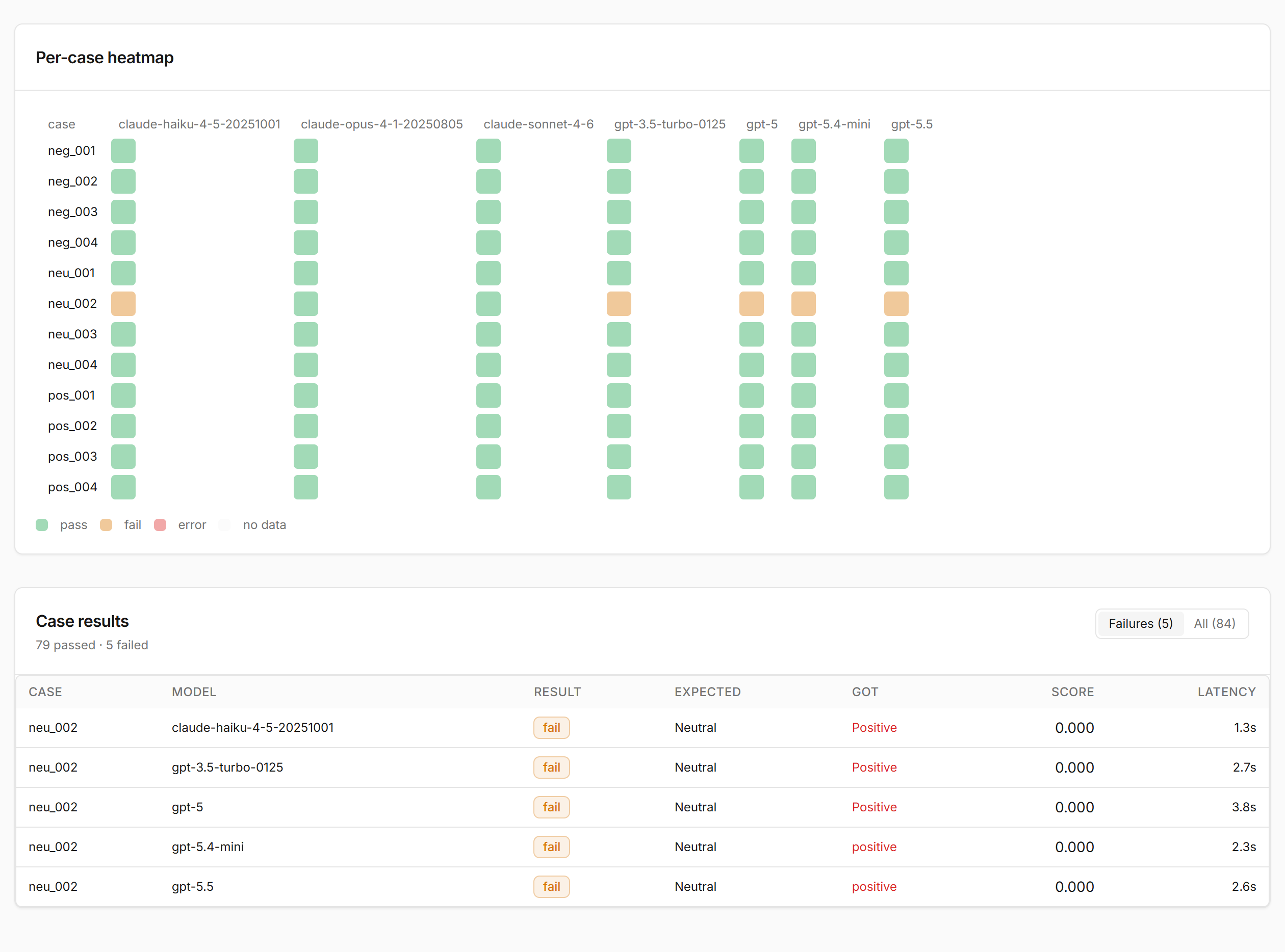Eval results: per-case heatmap and failed cases with expected and actual answers