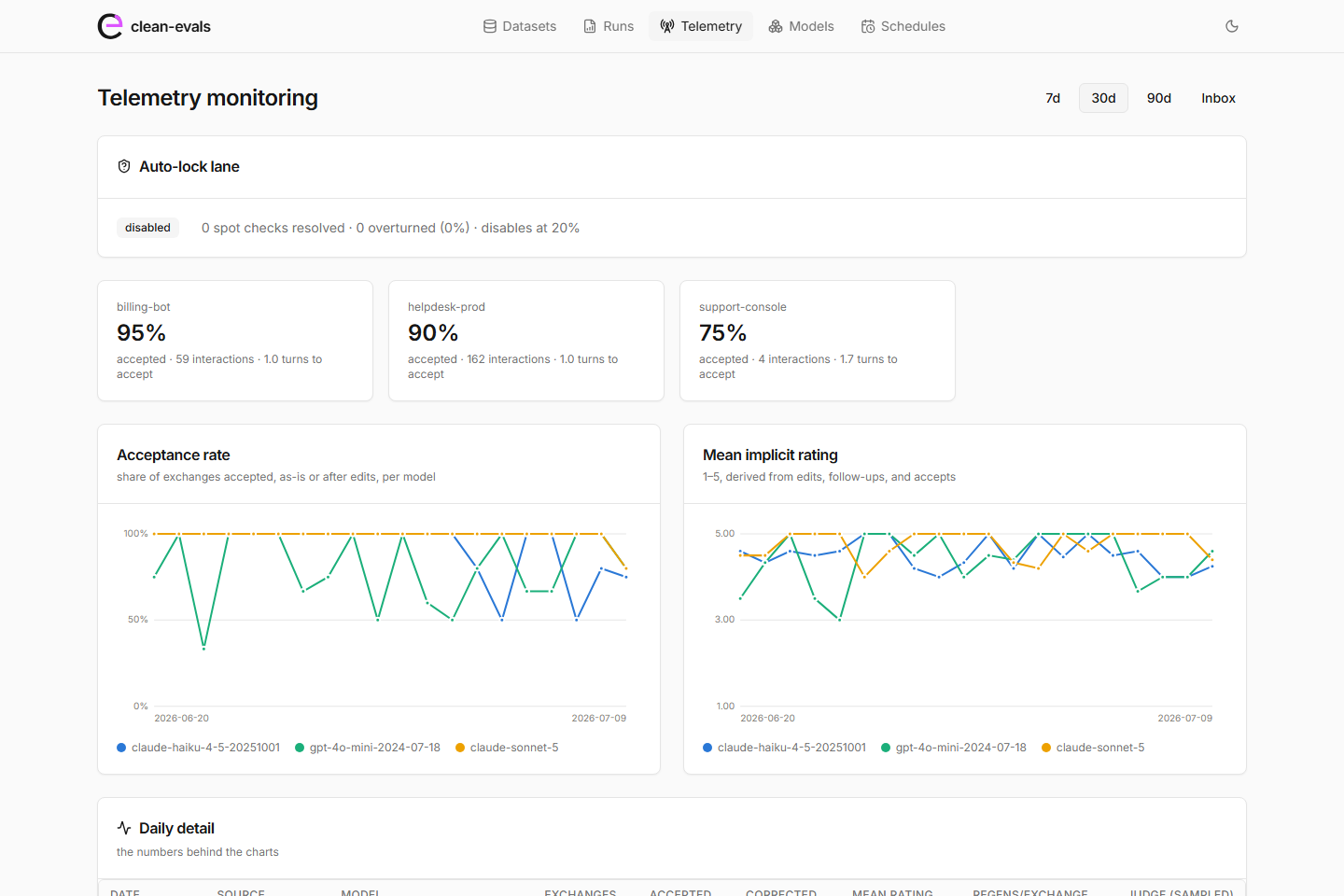 Telemetry monitoring: per-source acceptance, per-model time series